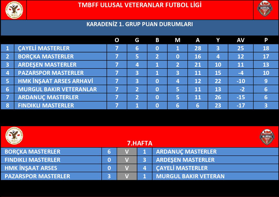 1. GRUP PUAN DURUMLARI