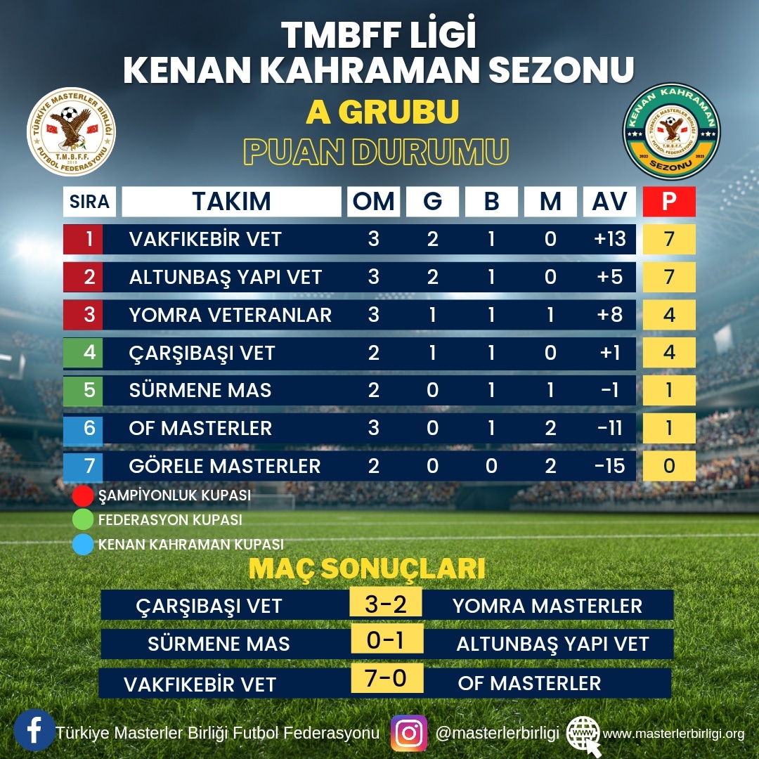 TMBFF LİGİ KENAN KAHRAMAN SEZONU                A GRUBU 3.HAFTA PUAN DURUMU