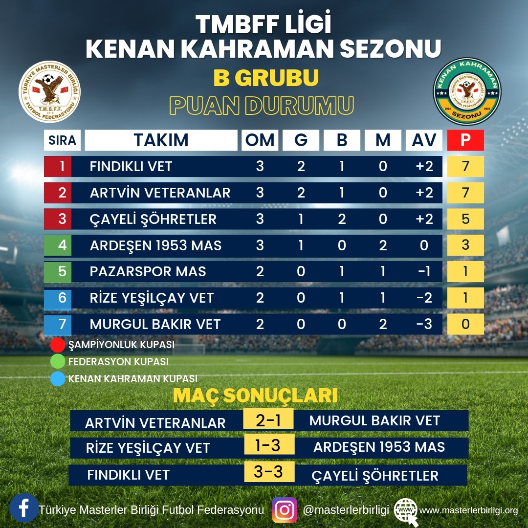 TMBFF LİGİ KENAN KAHRAMAN SEZONU                B GRUBU 3.HAFTA PUAN DURUMU