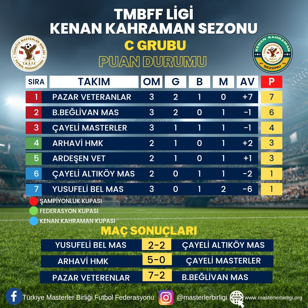 TMBFF LİGİ KENAN KAHRAMAN SEZONU                C GRUBU 3.HAFTA PUAN DURUMU