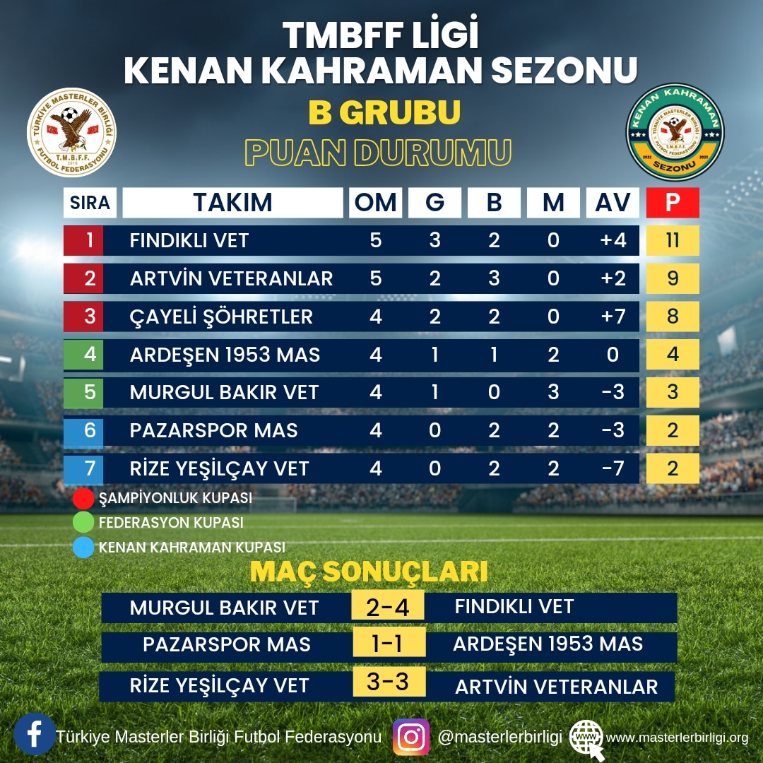 TMBFF LİGİ KENAN KAHRAMAN SEZONU                B GRUBU 5.HAFTA PUAN DURUMU