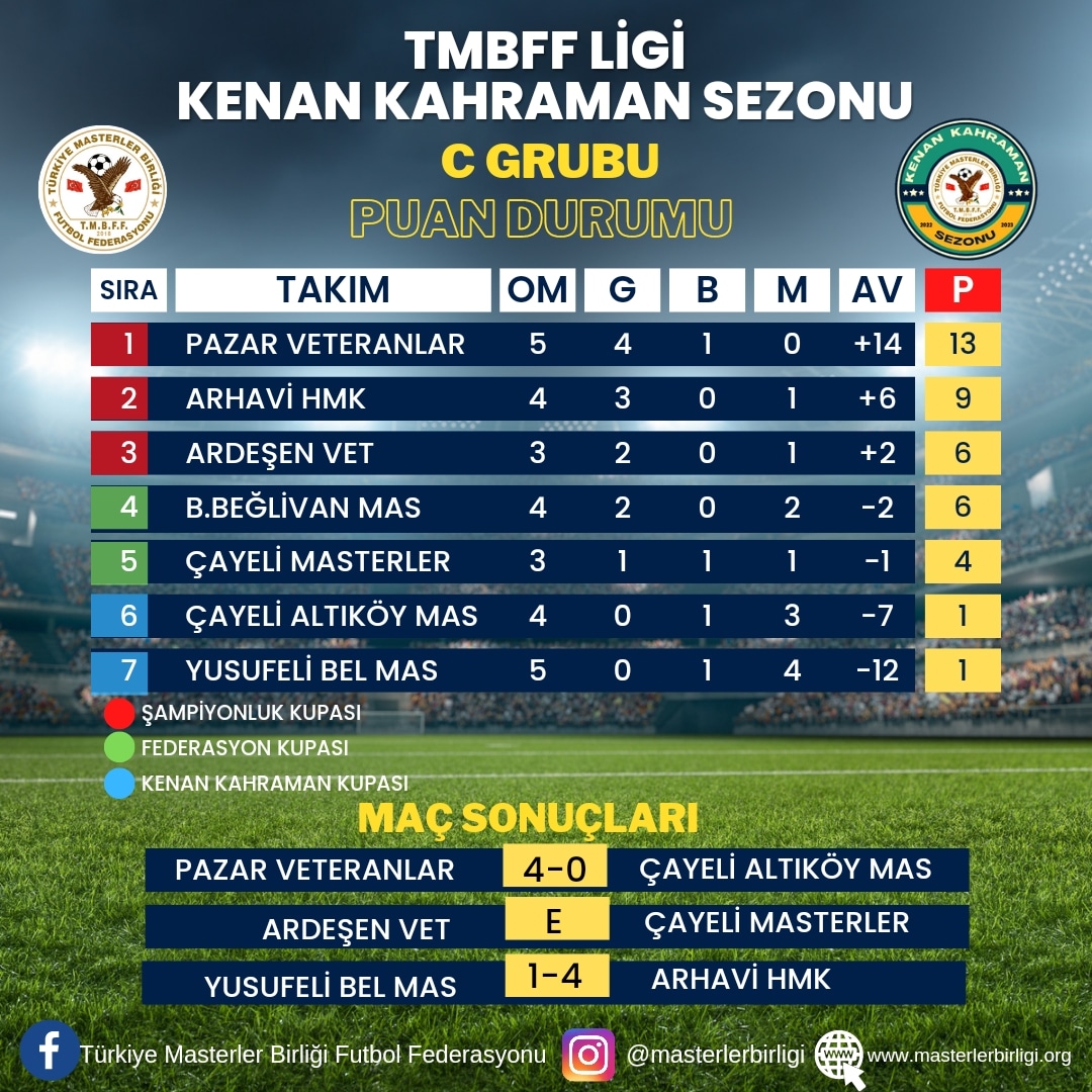 TMBFF LİGİ KENAN KAHRAMAN SEZONU                C GRUBU 5.HAFTA PUAN DURUMU