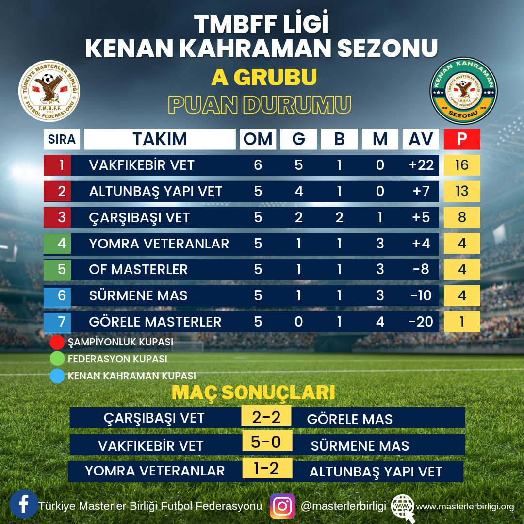 TMBFF LİGİ KENAN KAHRAMAN SEZONU                A GRUBU 6.HAFTA PUAN DURUMU