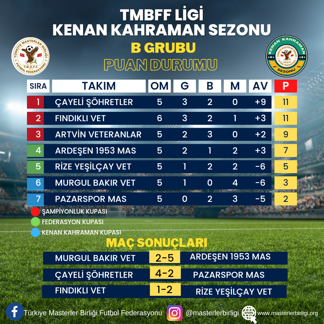 TMBFF LİGİ KENAN KAHRAMAN SEZONU                B GRUBU 6.HAFTA PUAN DURUMU