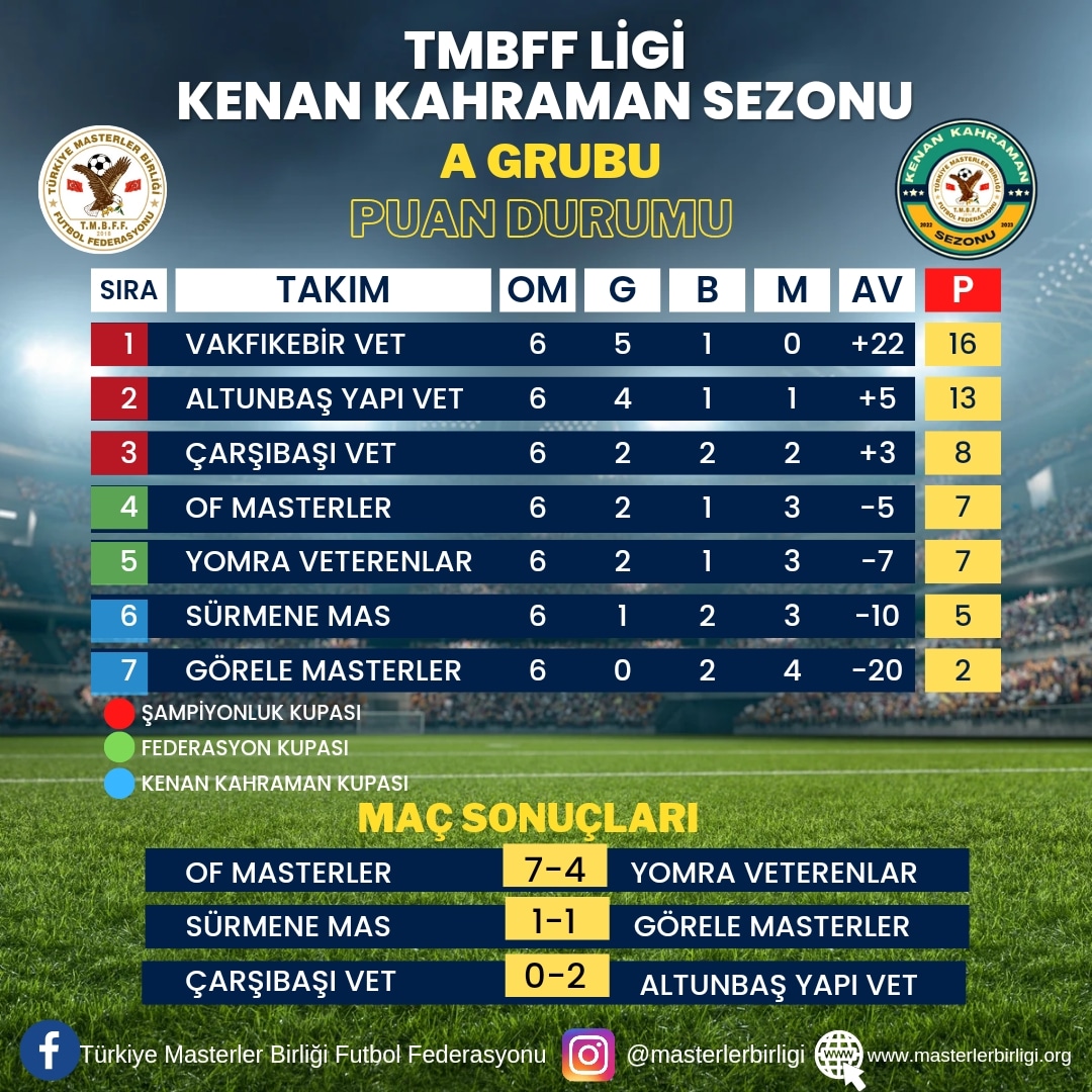 TMBFF LİGİ KENAN KAHRAMAN SEZONU A GRUBU İLK YARI MAÇLARI TAMAMLANDI OLUŞAN PUAN DURUMU  VE HAFTANIN SONUÇLARI;