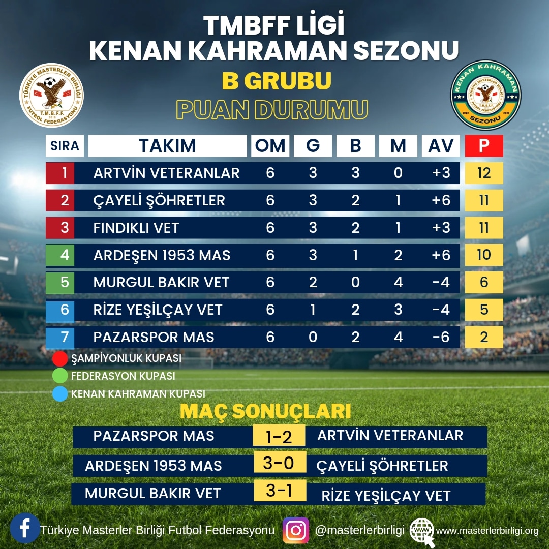 TMBFF LİGİ KENAN KAHRAMAN SEZONU B GRUBU İLK YARI MAÇLARI TAMAMLANDI OLUŞAN PUAN DURUMU  VE HAFTANIN SONUÇLARI;