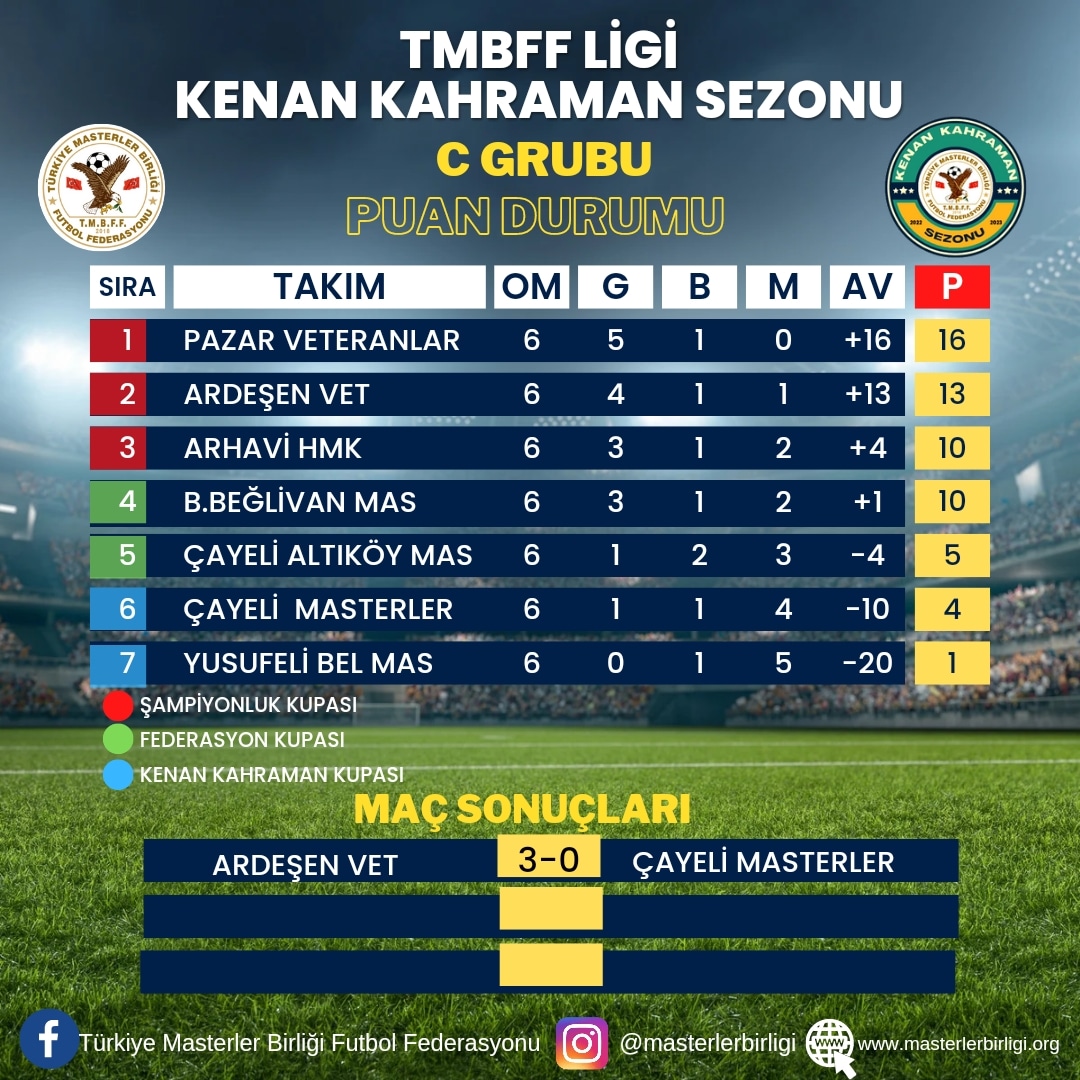 TMBFF LİGİ KENAN KAHRAMAN SEZONU C GRUBU İLK YARI MAÇLARI TAMAMLANDI OLUŞAN PUAN DURUMU