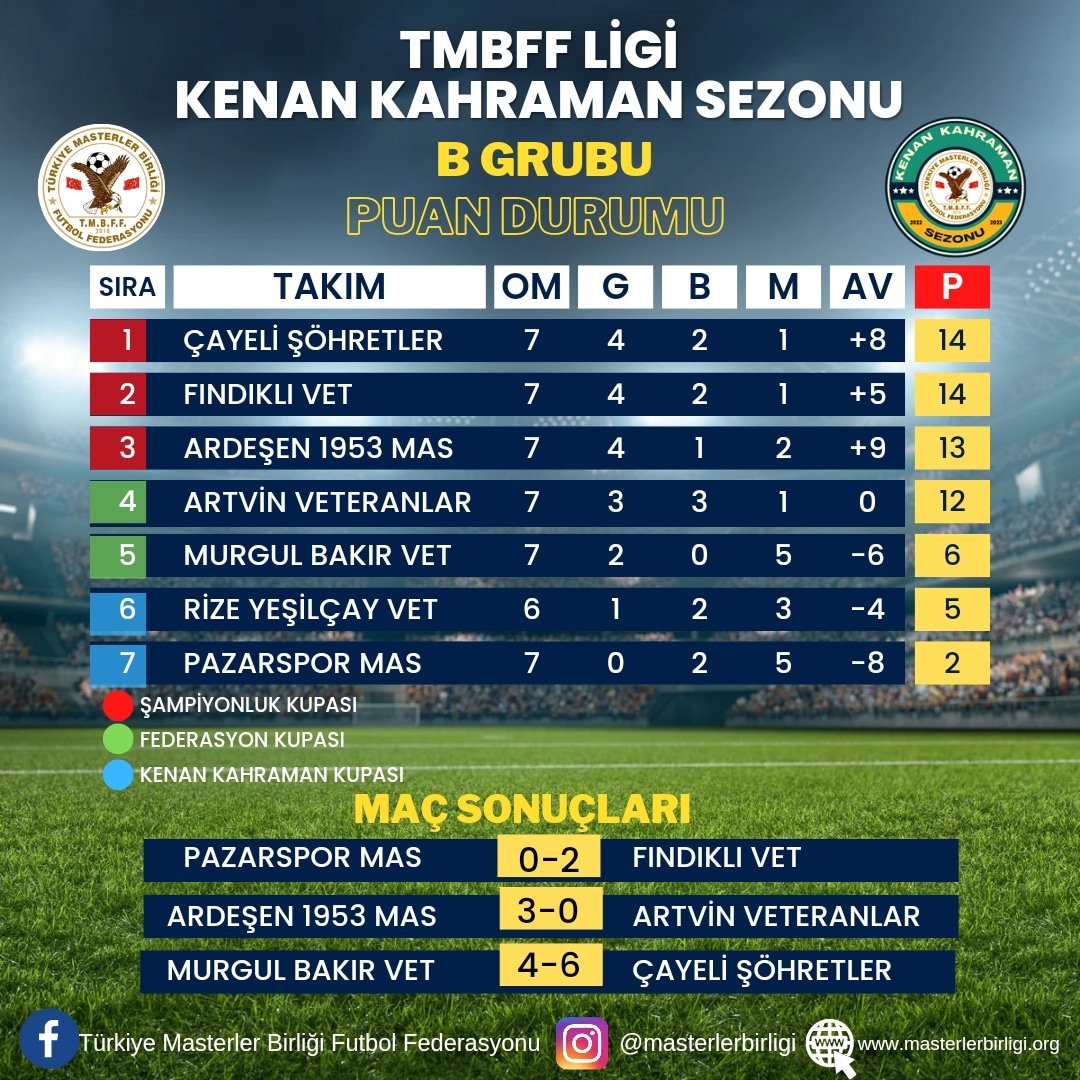 TMBFF LİGİ KENAN KAHRAMAN SEZONU                B GRUBU 8.HAFTA PUAN DURUMU