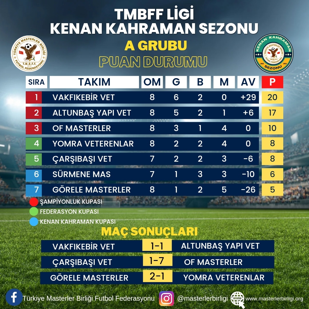 TMBFF LİGİ KENAN KAHRAMAN SEZONU  A GRUBU 9.HAFTA MAÇLARI TAMAMLANDI