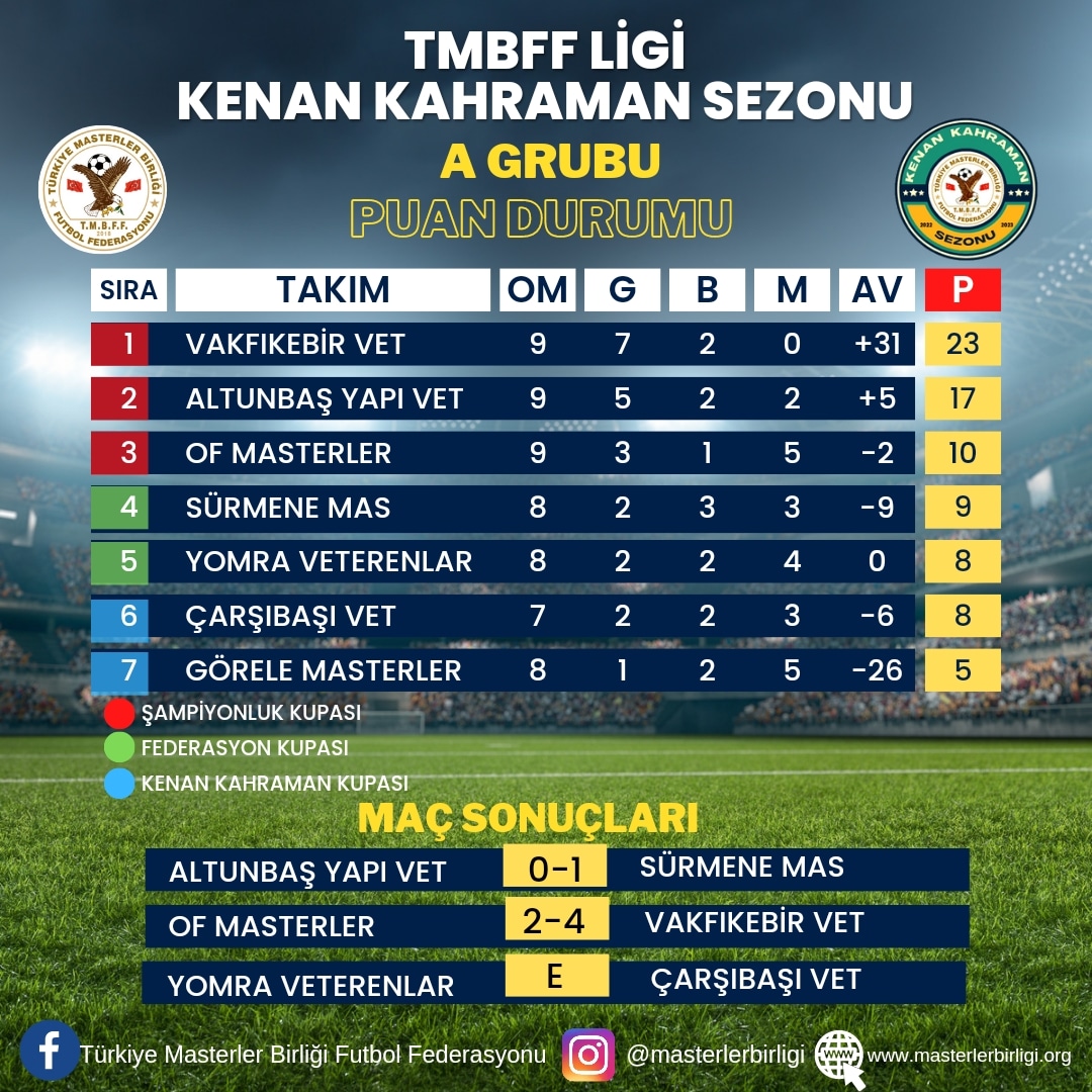 TMBFF LİGİ KENAN KAHRAMAN SEZONU                A GRUBU 10.HAFTA PUAN DURUMU VE MAÇ SONUÇLARI