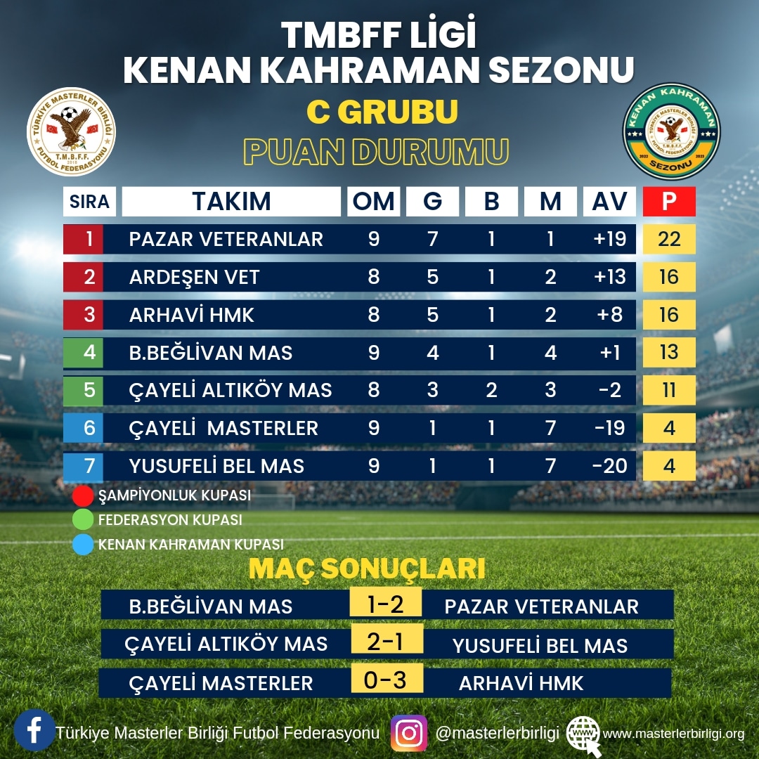 TMBFF LİGİ KENAN KAHRAMAN SEZONU                C GRUBU 10.HAFTA PUAN DURUMU VE MAÇ SONUÇLARI