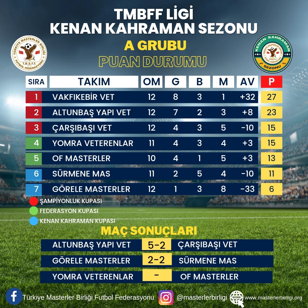 TMBFF LİGİ KENAN KAHRAMAN SEZONU                A GRUBU 14.HAFTA PUAN DURUMU