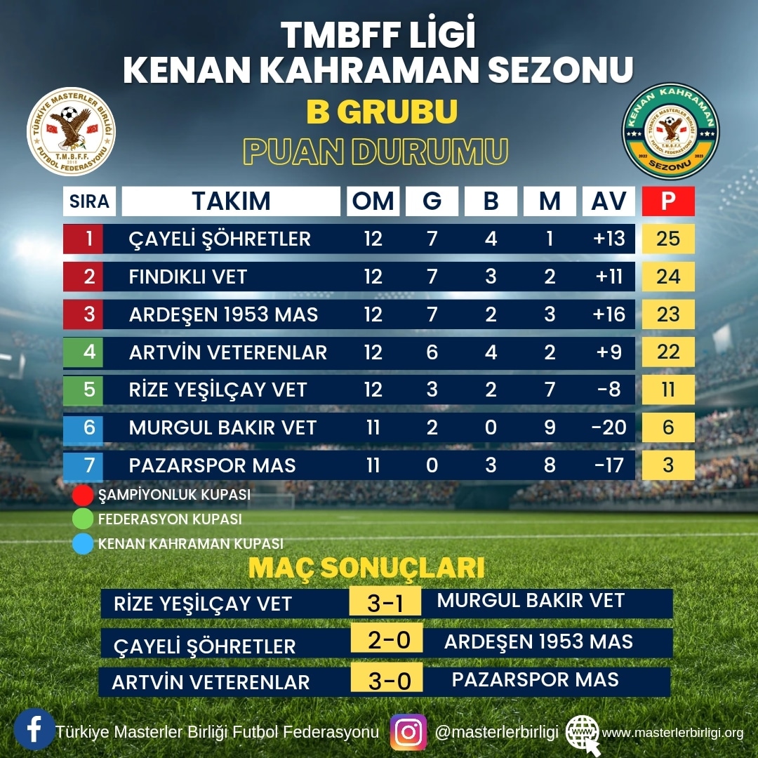 TMBFF LİGİ KENAN KAHRAMAN SEZONU                B GRUBU 14.HAFTA PUAN DURUMU