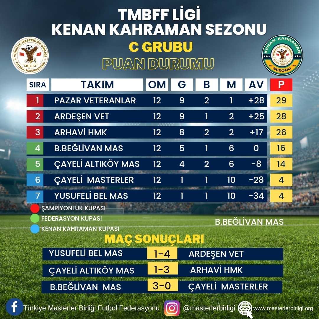 TMBFF LİGİ KENAN KAHRAMAN SEZONU                C GRUBU 14.HAFTA PUAN DURUMU