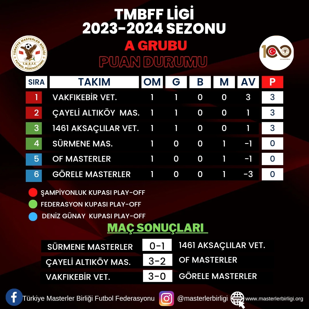 TMBFF LİGİ 2023-2024 SEZONU                A GRUBU 1.HAFTA PUAN DURUMU