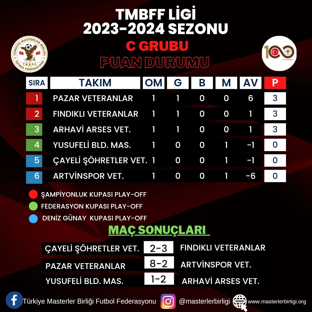 TMBFF LİGİ 2023-2024 SEZONU                C GRUBU 1.HAFTA PUAN DURUMU