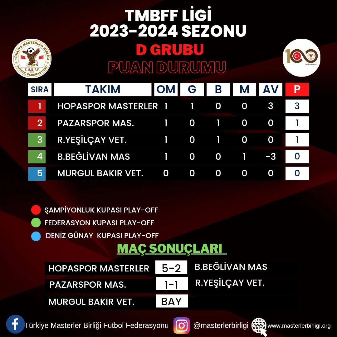 TMBFF LİGİ 2023-2024 SEZONU                D GRUBU 1.HAFTA PUAN DURUMU