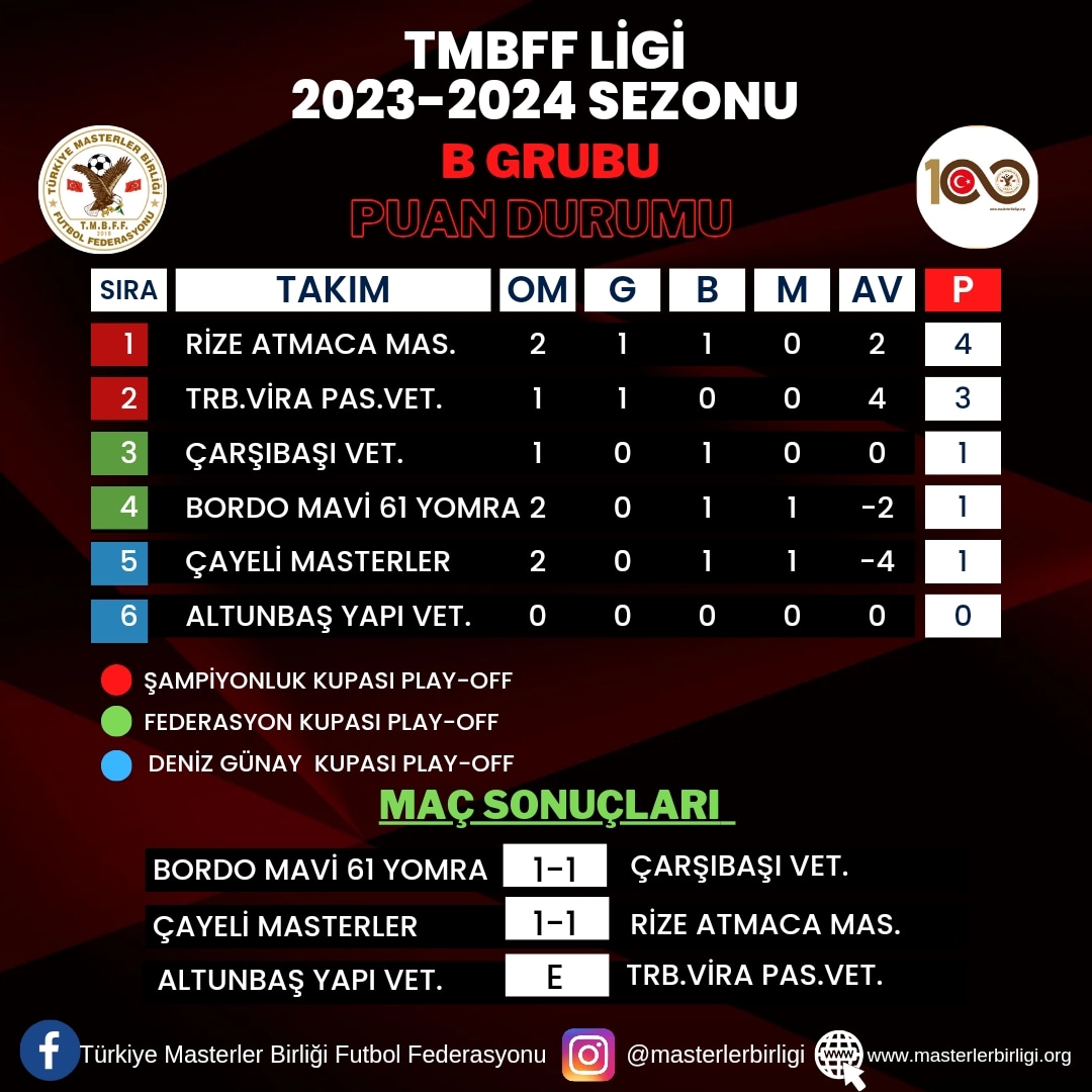 TMBFF LİGİ 2023-2024 SEZONU                B GRUBU 2.HAFTA PUAN DURUMU