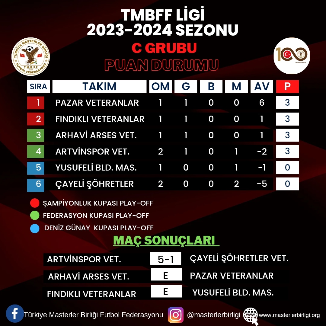 TMBFF LİGİ 2023-2024 SEZONU                C GRUBU 2.HAFTA PUAN DURUMU