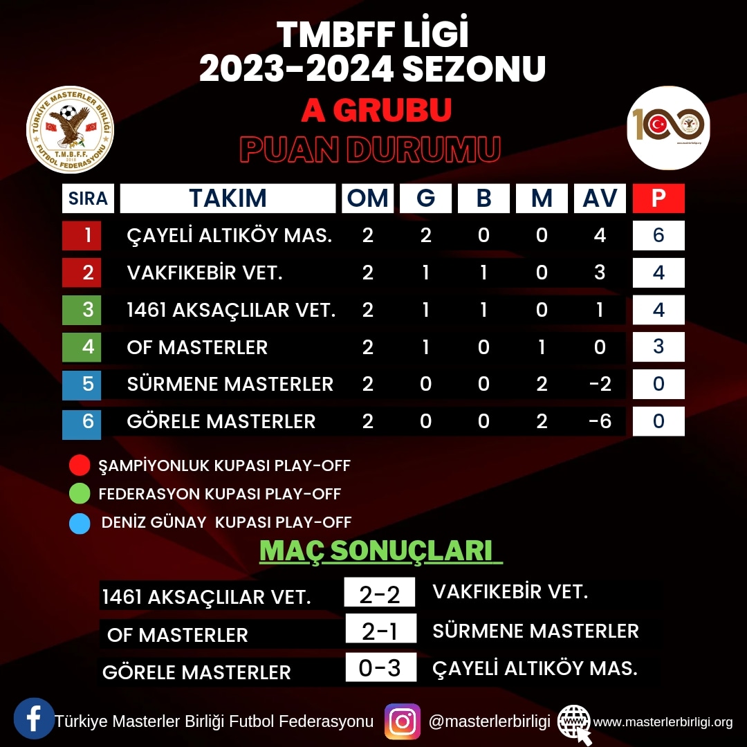 TMBFF LİGİ 2023-2024 SEZONU                A GRUBU 2.HAFTA PUAN DURUMU