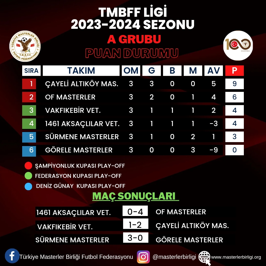 TMBFF LİGİ 2023-2024 SEZONU                A GRUBU 3.HAFTA PUAN DURUMU