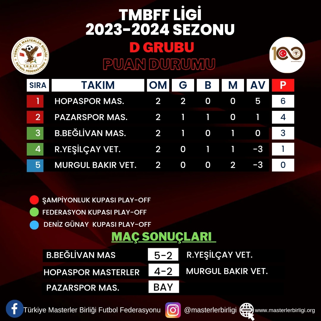 TMBFF LİGİ 2023-2024 SEZONU                D GRUBU 3.HAFTA PUAN DURUMU