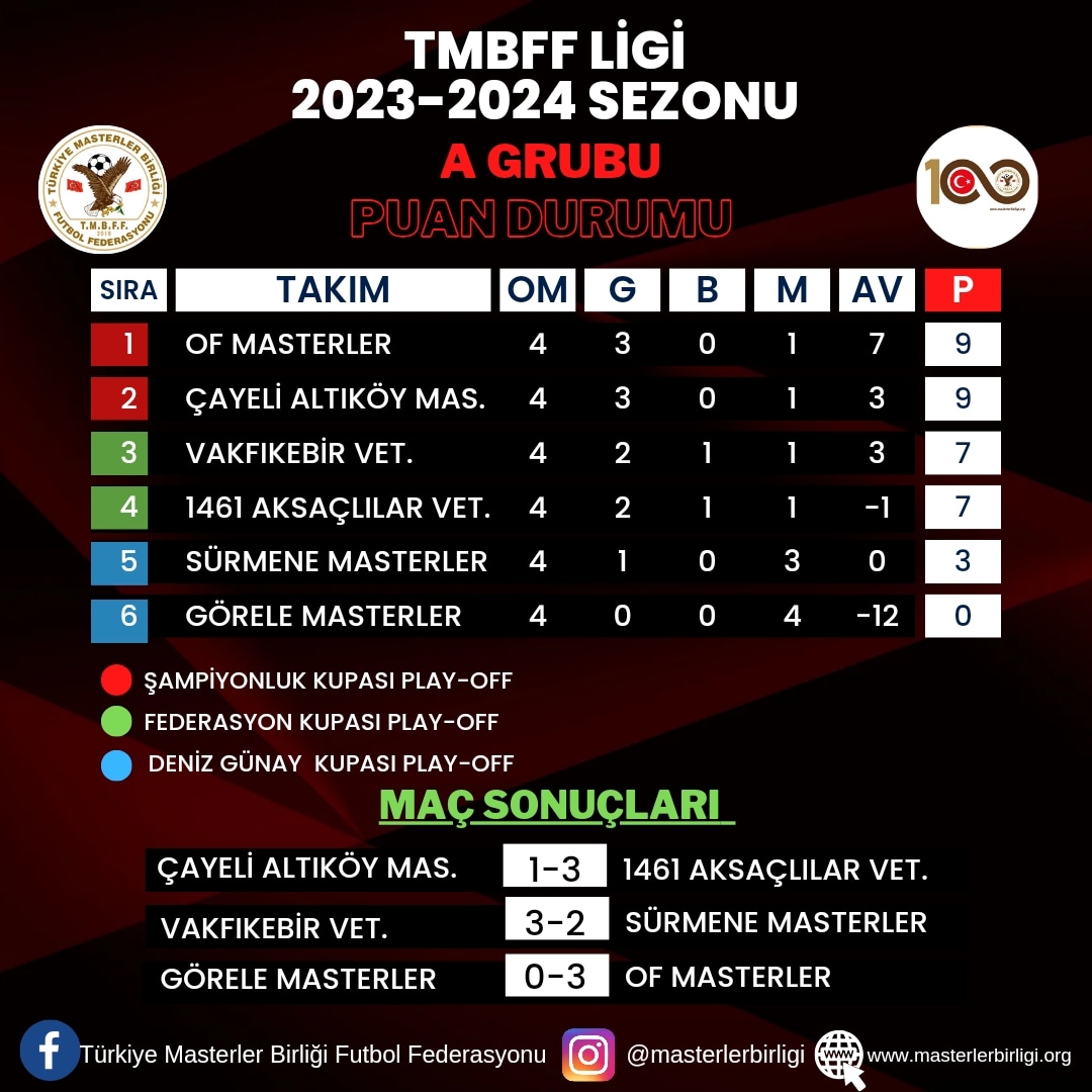 TMBFF LİGİ 2023-2024 SEZONU 4.HAFTA PUAN DURUMU