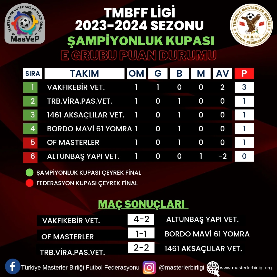 TMBFF LİGİ 2023-2024 SEZONU ŞAMPİYONLUK KUPASI 1.HAFTA PUAN DURUMU