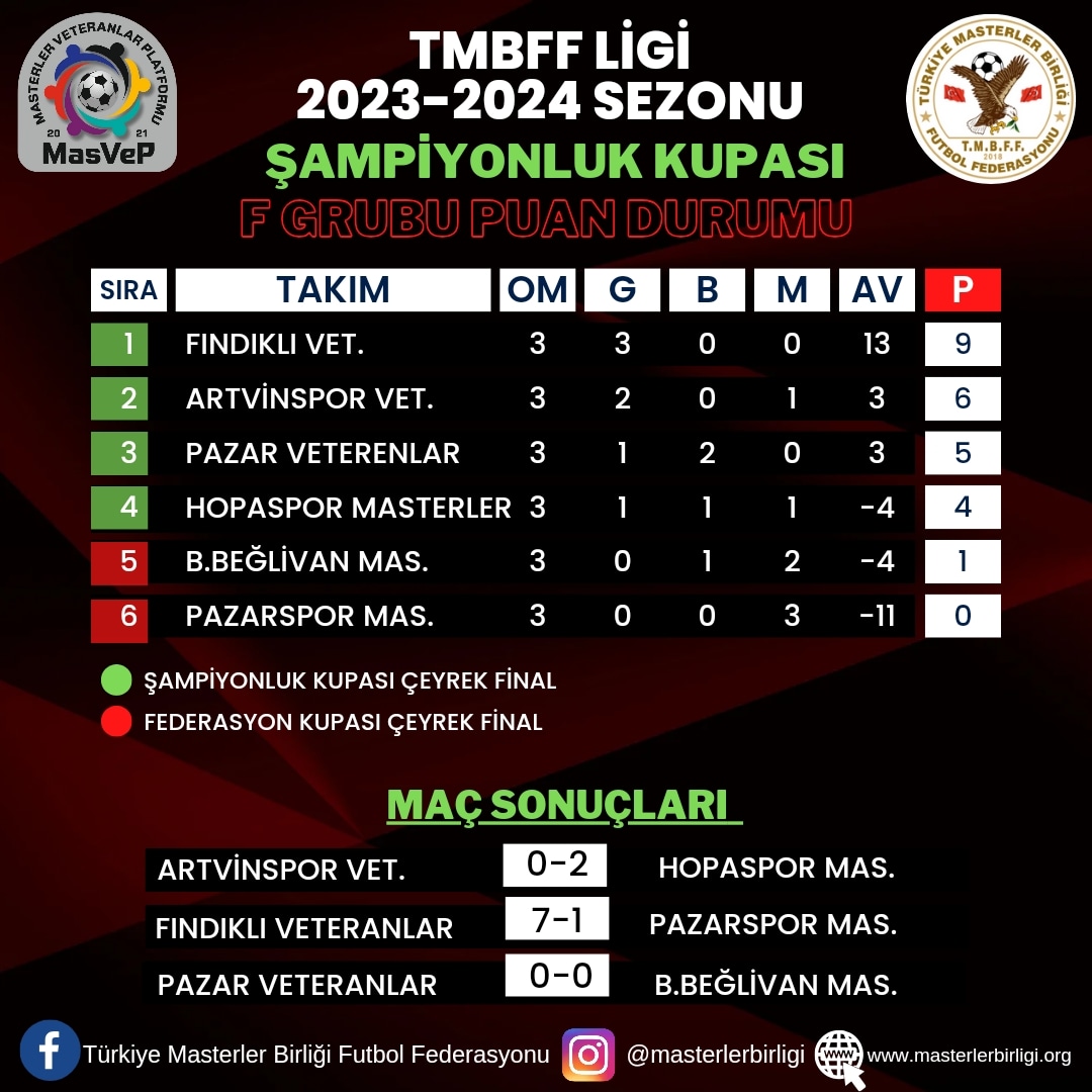 TMBFF LİGİ 2023-2024 SEZONU ŞAMPİYONLUK VE FEDERASYON KUPASI  PUAN DURUMU